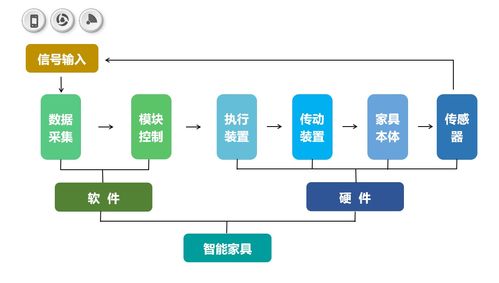 看智能如何让家具 活 起来