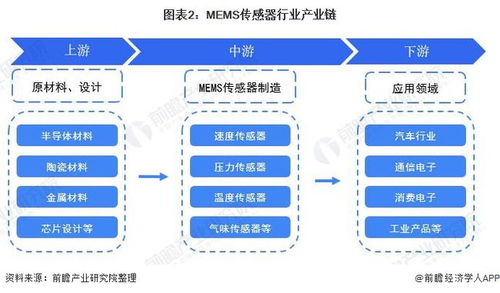 预见2022 2022年中国MEMS传感器行业全景图谱 附市场规模 竞争格局和发展趋势等