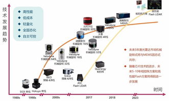 技术专题 车用激光雷达技术趋势及发展现状