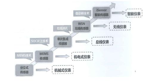 生物传感的发展历程 热点及技术挑战